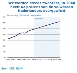 cursus boodschappencoach overgewicht cbs