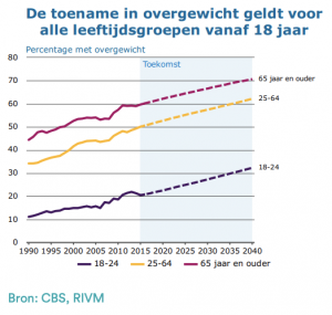 cursus boodschappencoach overgewicht rivm